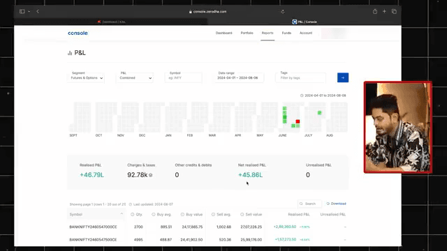 Frame from the same video: his personal Zerodha console, 1 Apr to 8 Aug 2024, Realised P&L +46.79L, charges 92.78k, net +45.86L; the heatmap shows seven green days and one red in June and July.